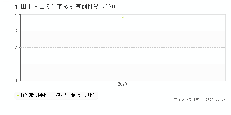 竹田市入田の住宅価格推移グラフ 