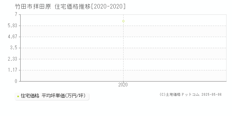 拝田原(竹田市)の住宅価格推移グラフ(坪単価)[2020-2020年]