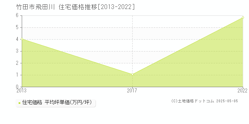 飛田川(竹田市)の住宅価格推移グラフ(坪単価)[2013-2022年]
