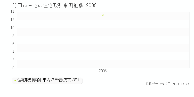竹田市三宅の住宅価格推移グラフ 