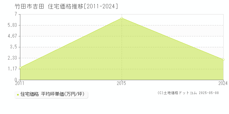 吉田(竹田市)の住宅価格推移グラフ(坪単価)[2011-2024年]