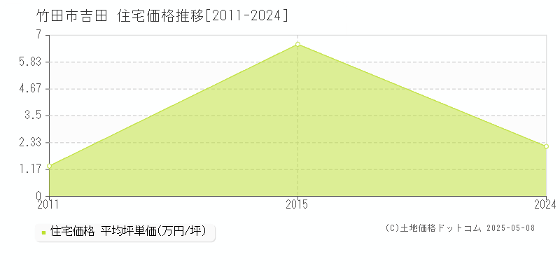 竹田市吉田の住宅価格推移グラフ 