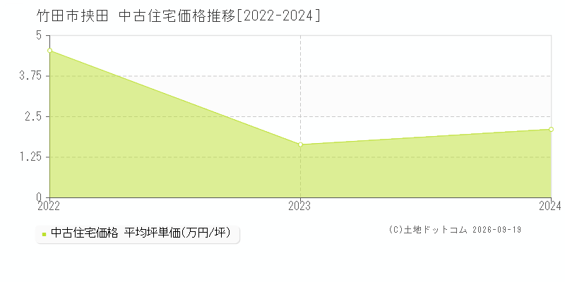 竹田市大字挟田の中古住宅価格推移グラフ(坪単価)[2022-2024年]