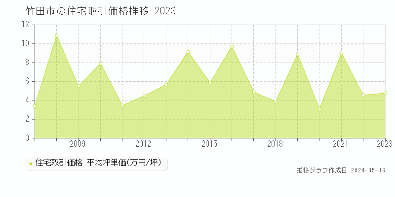 竹田市全域の住宅価格推移グラフ 