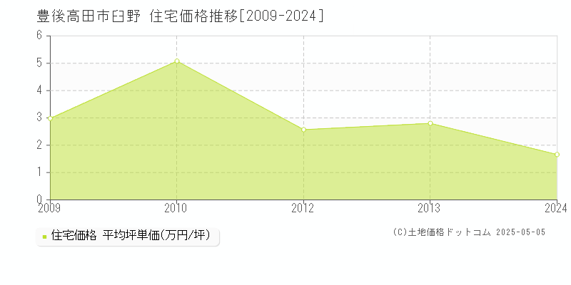 臼野(豊後高田市)の住宅価格推移グラフ(坪単価)[2009-2024年]