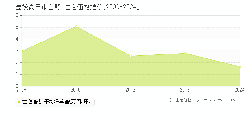 豊後高田市臼野の住宅価格推移グラフ 