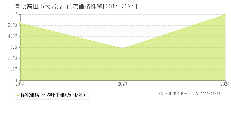 大岩屋(豊後高田市)の住宅価格推移グラフ(坪単価)[2014-2024年]