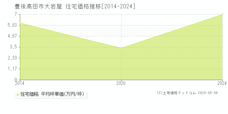 豊後高田市大岩屋の住宅価格推移グラフ 