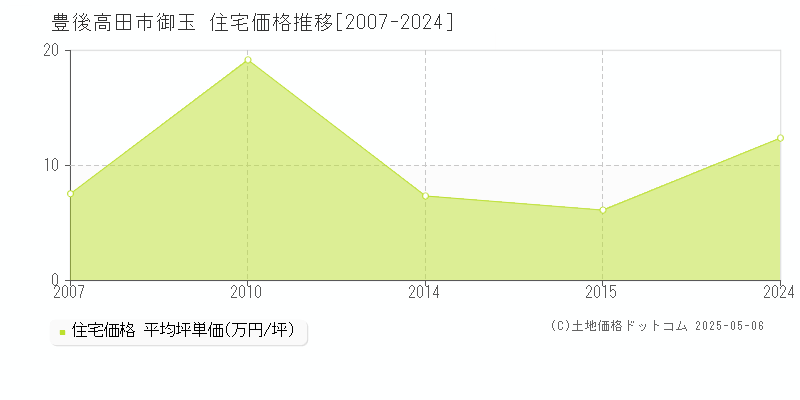 御玉(豊後高田市)の住宅価格推移グラフ(坪単価)[2007-2024年]