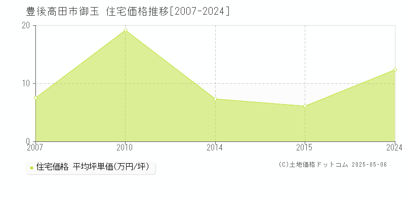 豊後高田市御玉の住宅価格推移グラフ 