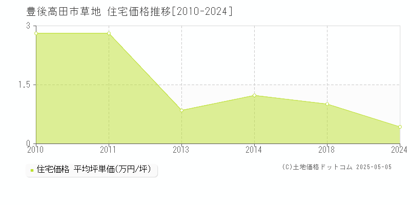 草地(豊後高田市)の住宅価格推移グラフ(坪単価)[2010-2024年]