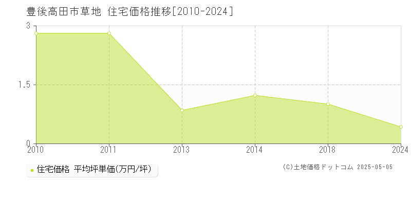 豊後高田市草地の住宅価格推移グラフ 