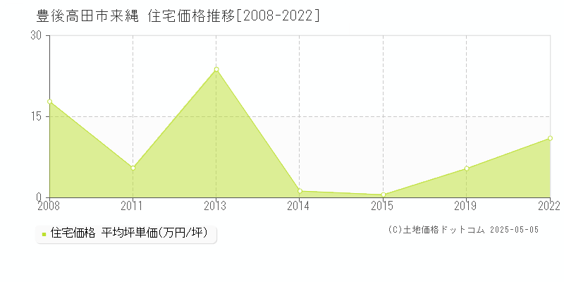 来縄(豊後高田市)の住宅価格推移グラフ(坪単価)[2008-2022年]