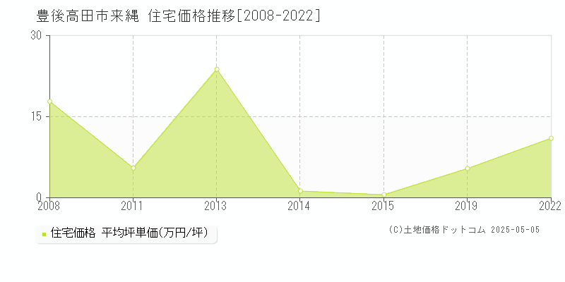 豊後高田市来縄の住宅価格推移グラフ 