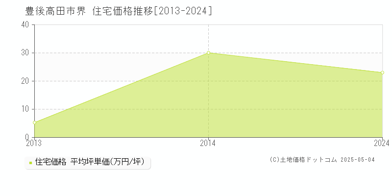 界(豊後高田市)の住宅価格推移グラフ(坪単価)[2013-2024年]