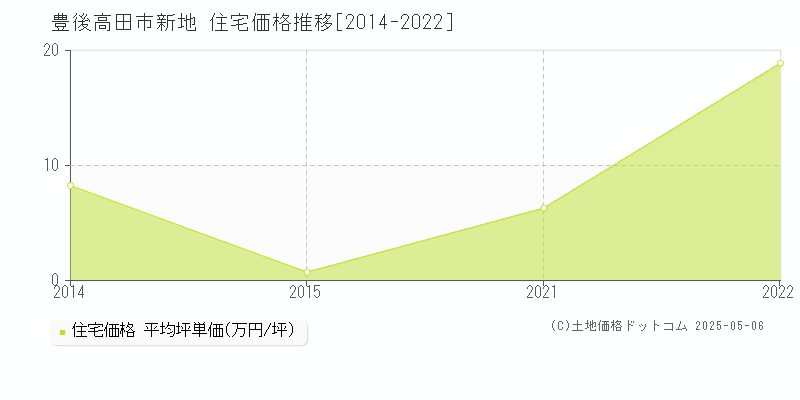 新地(豊後高田市)の住宅価格推移グラフ(坪単価)[2014-2022年]