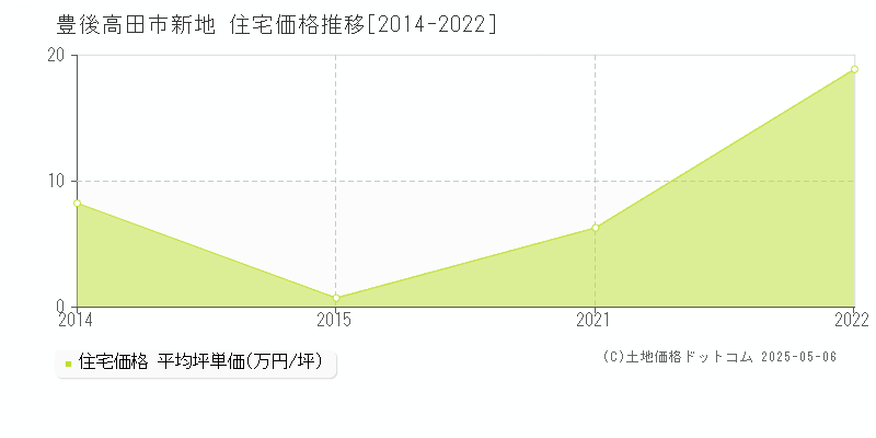 豊後高田市新地の住宅価格推移グラフ 