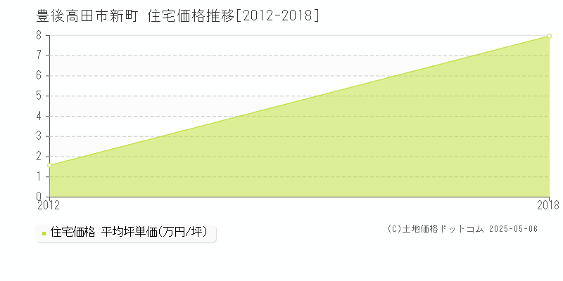 新町(豊後高田市)の住宅価格推移グラフ(坪単価)[2012-2018年]