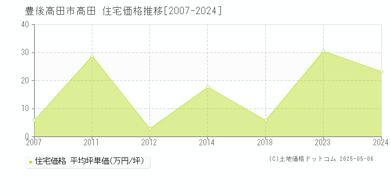 高田(豊後高田市)の住宅価格推移グラフ(坪単価)[2007-2024年]