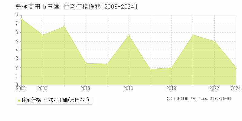 玉津(豊後高田市)の住宅価格推移グラフ(坪単価)[2008-2024年]