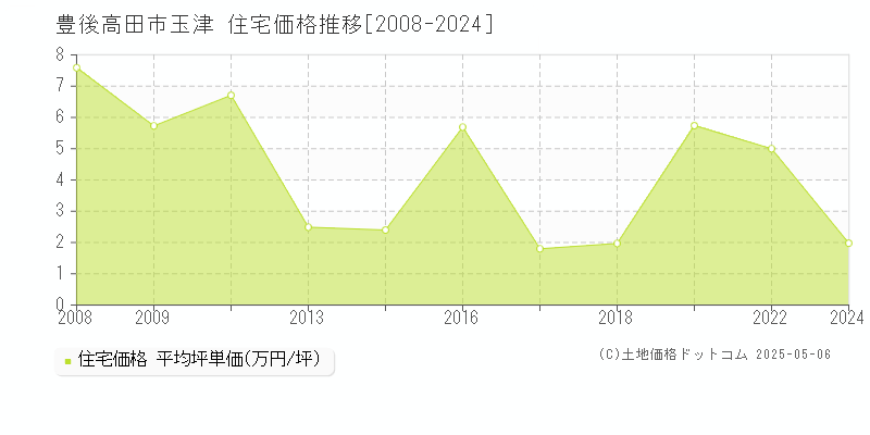 豊後高田市玉津の住宅価格推移グラフ 