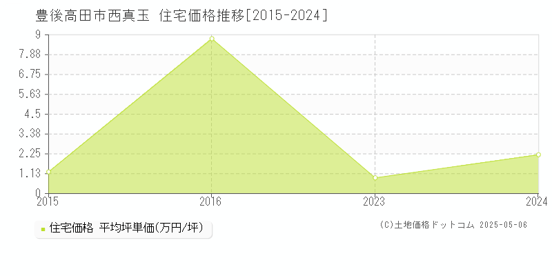 西真玉(豊後高田市)の住宅価格推移グラフ(坪単価)[2015-2024年]