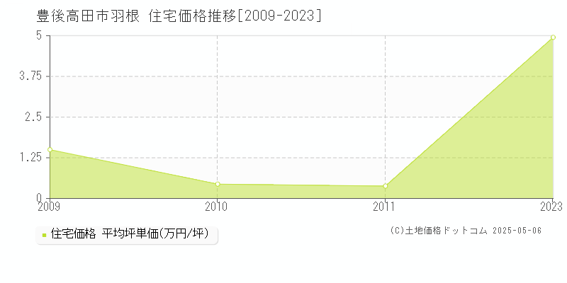 羽根(豊後高田市)の住宅価格推移グラフ(坪単価)[2009-2023年]