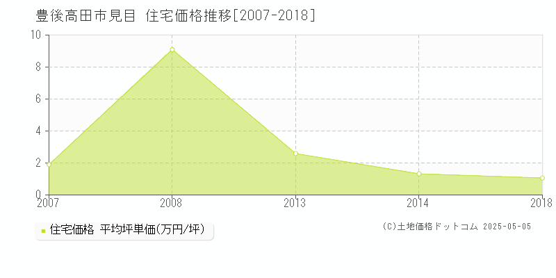 見目(豊後高田市)の住宅価格推移グラフ(坪単価)[2007-2018年]