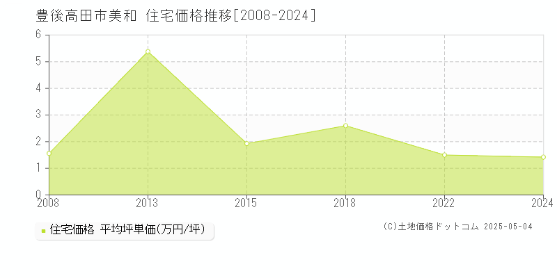 美和(豊後高田市)の住宅価格推移グラフ(坪単価)[2008-2024年]
