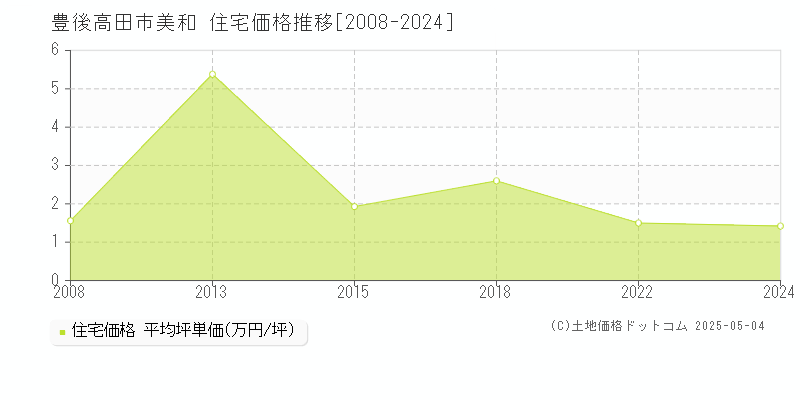 豊後高田市美和の住宅価格推移グラフ 