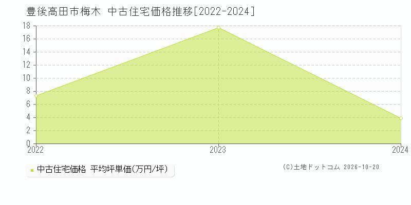 豊後高田市梅木の中古住宅価格推移グラフ(坪単価)[2022-2024年]