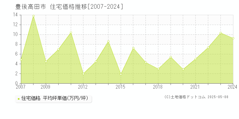 豊後高田市(大分県)の住宅価格推移グラフ(坪単価)[2007-2024年]