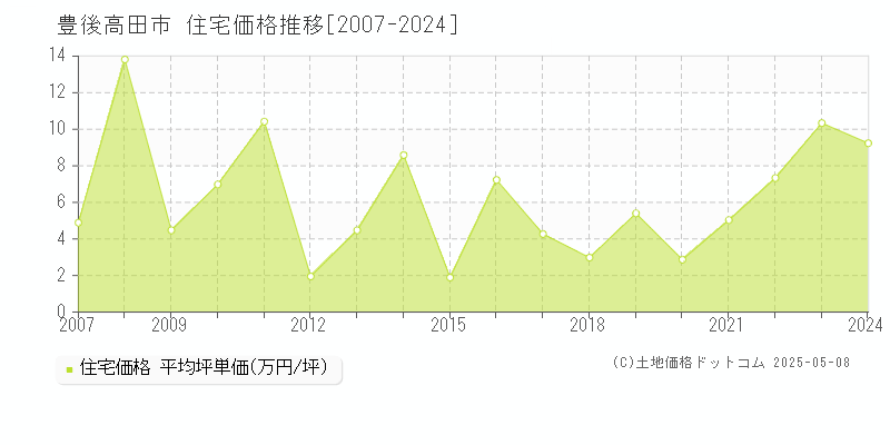 豊後高田市全域の住宅価格推移グラフ 