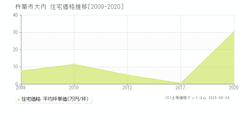 大内(杵築市)の住宅価格推移グラフ(坪単価)[2009-2020年]