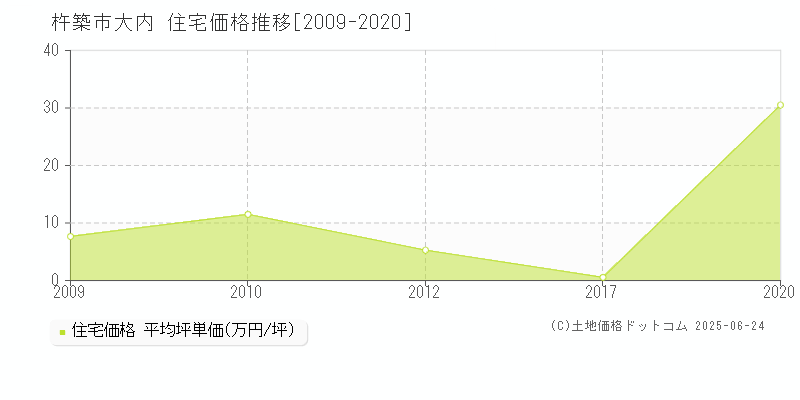 杵築市大内の住宅価格推移グラフ 