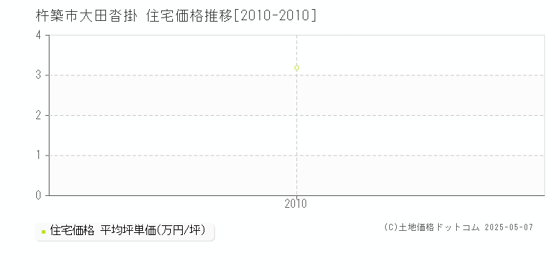 大田沓掛(杵築市)の住宅価格推移グラフ(坪単価)[2010-2010年]