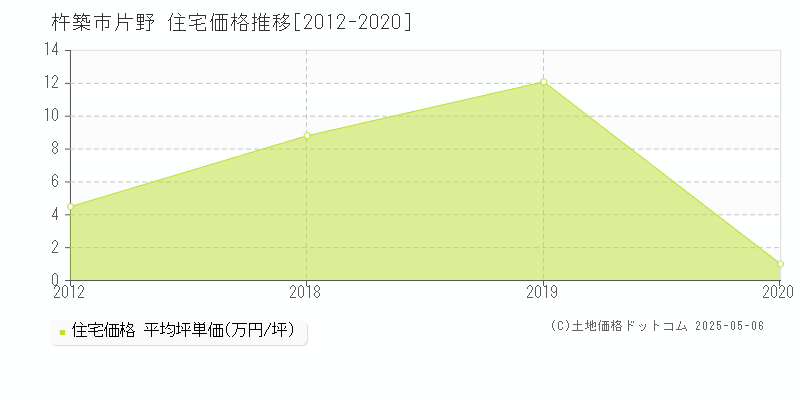 片野(杵築市)の住宅価格推移グラフ(坪単価)[2012-2020年]
