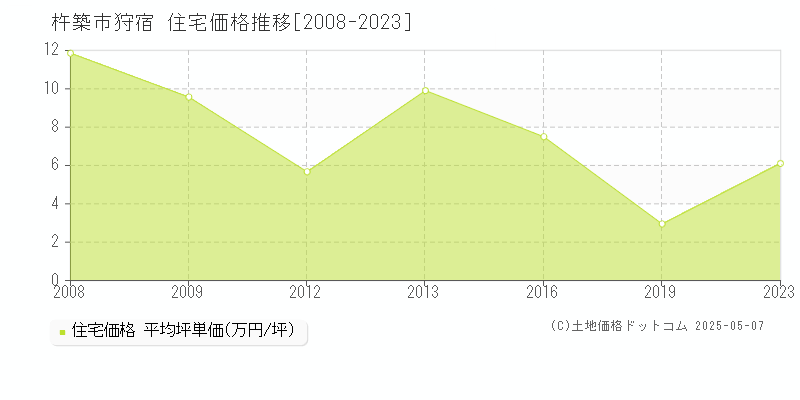 狩宿(杵築市)の住宅価格推移グラフ(坪単価)[2008-2023年]
