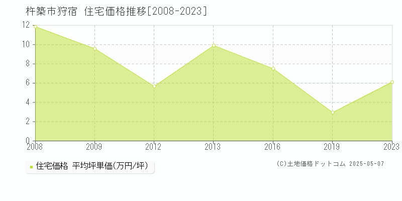 杵築市狩宿の住宅価格推移グラフ 