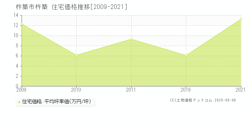 杵築市杵築の住宅価格推移グラフ 