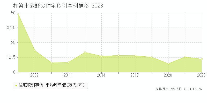 杵築市熊野の住宅価格推移グラフ 