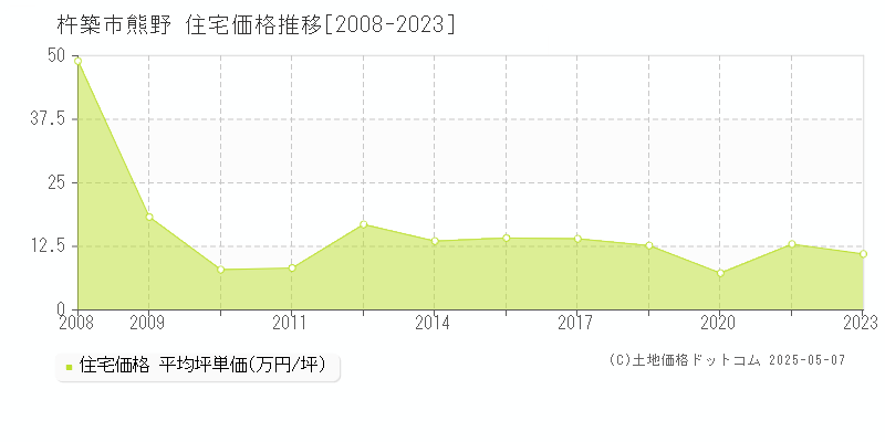 熊野(杵築市)の住宅価格推移グラフ(坪単価)[2008-2023年]