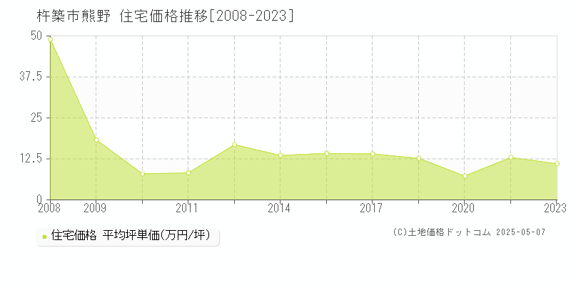 杵築市熊野の住宅価格推移グラフ 