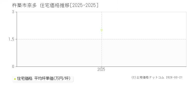 奈多(杵築市)の住宅価格推移グラフ(坪単価)[2025-2025年]