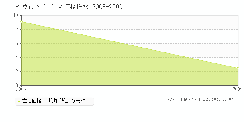 本庄(杵築市)の住宅価格推移グラフ(坪単価)[2008-2009年]