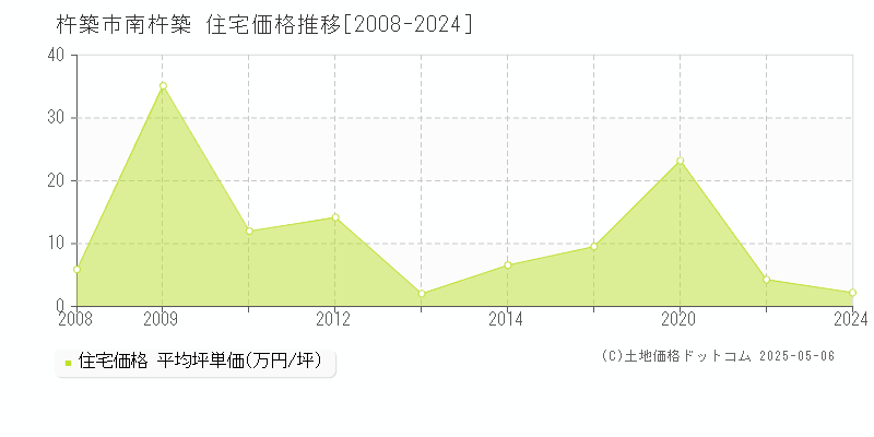 南杵築(杵築市)の住宅価格推移グラフ(坪単価)[2008-2024年]