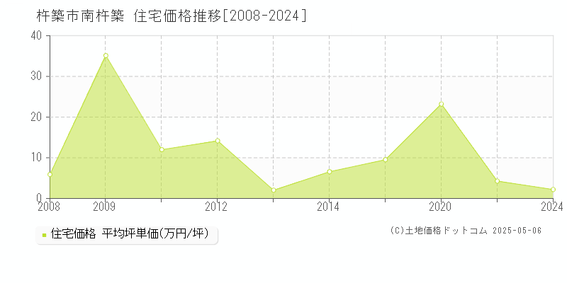 杵築市南杵築の住宅価格推移グラフ 