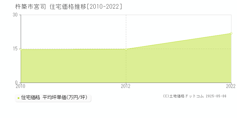 杵築市宮司の住宅取引価格推移グラフ 