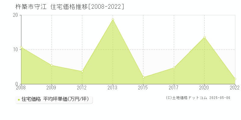 守江(杵築市)の住宅価格推移グラフ(坪単価)[2008-2022年]