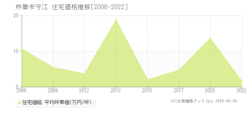 杵築市守江の住宅価格推移グラフ 